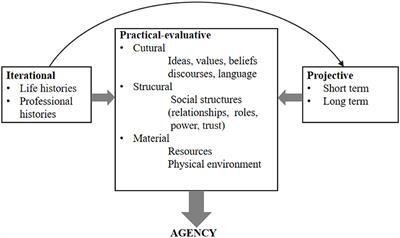 English Language Teacher Agency in Response to Curriculum Reform in China: An Ecological Approach